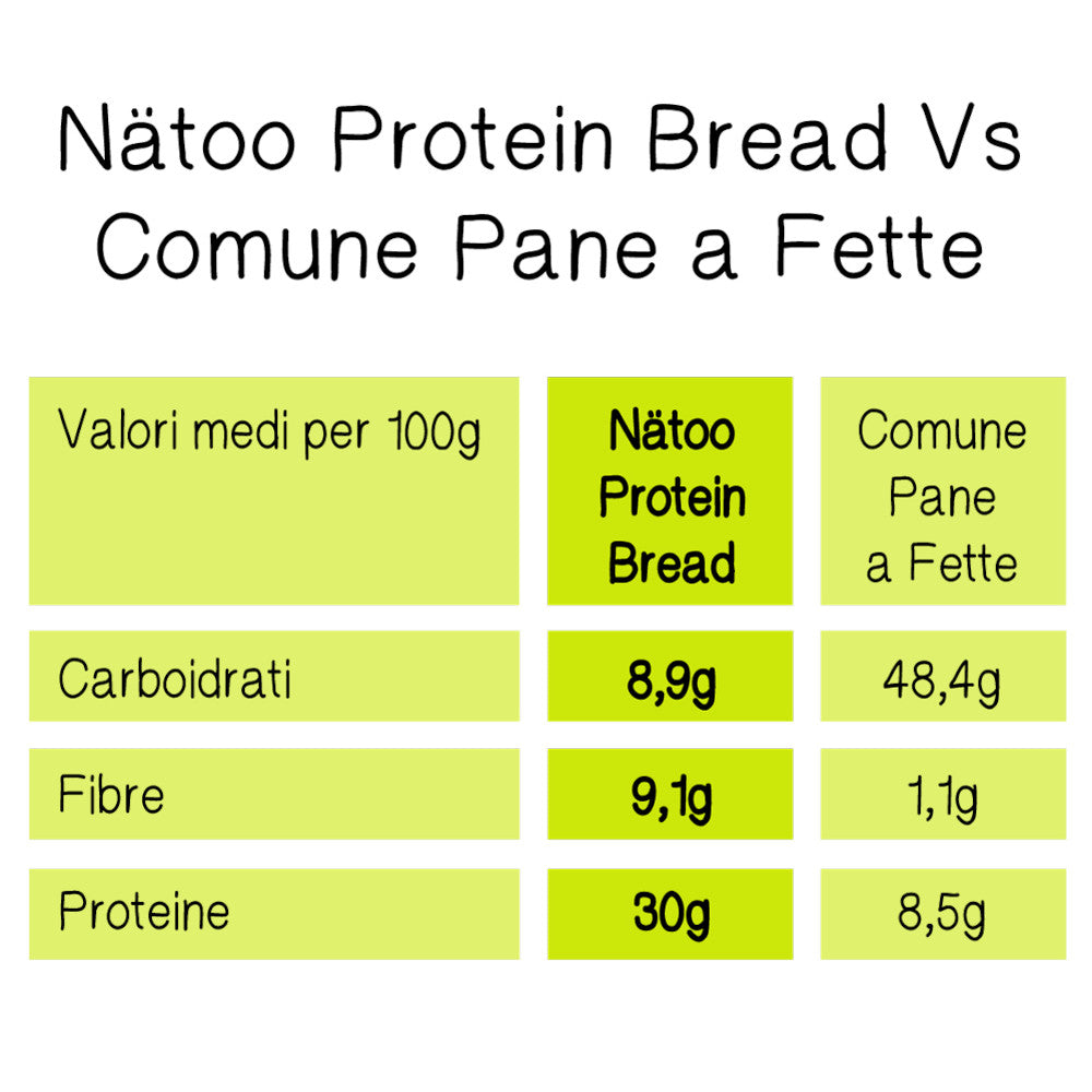 Tabella confronto valori protein bread vs pane comune