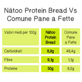Tabella confronto valori protein bread vs pane comune